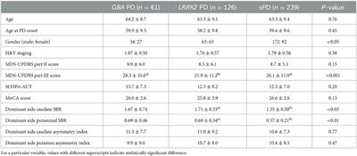 Motor subtypes and clinical characteristics in sporadic and genetic Parkinson's disease groups: analysis of the PPMI cohort